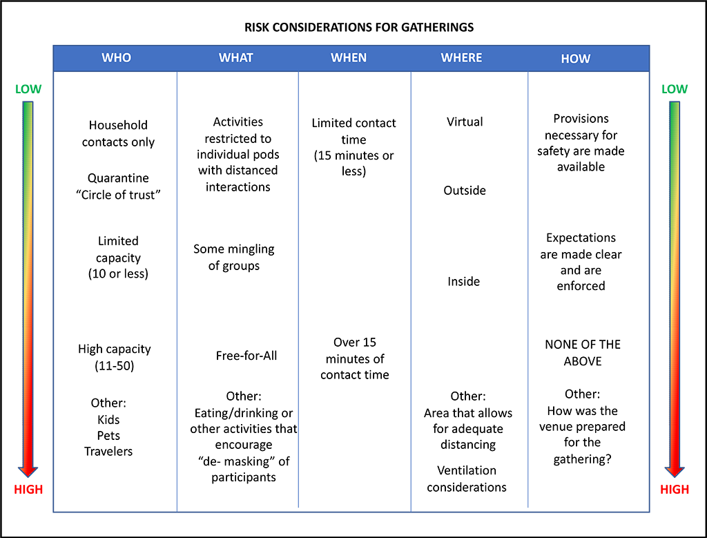Risk Considerations for Gatherings Chart - risk levels low to high based on who is attending, what activities are happening, how long the contact time is, where the event is happenings and whether or not provisions for safety have been made.