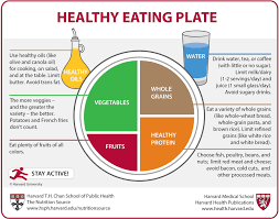 Harvard's Healthy Eating Plate